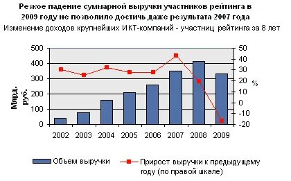 Доходы участников
