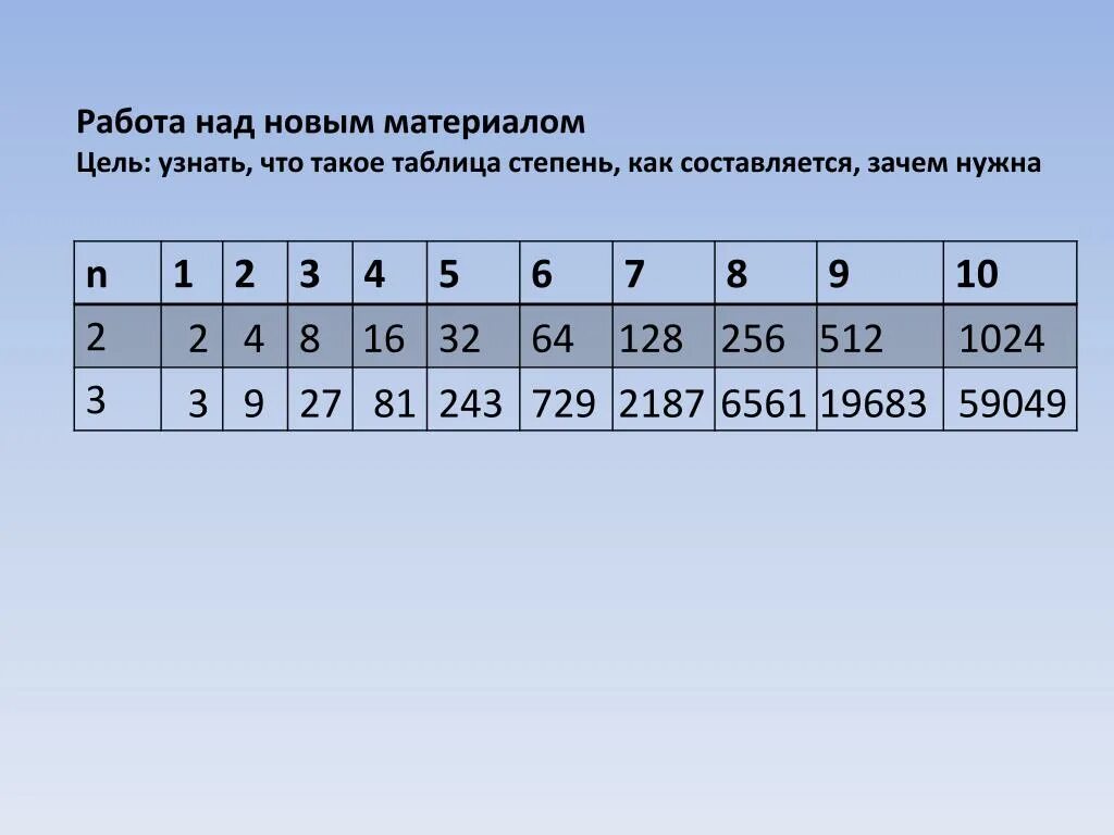 243 в какой степени. Таблица степеней. Степени двойки таблица. Таблица степеней по алгебре. Таблица степеней 2.