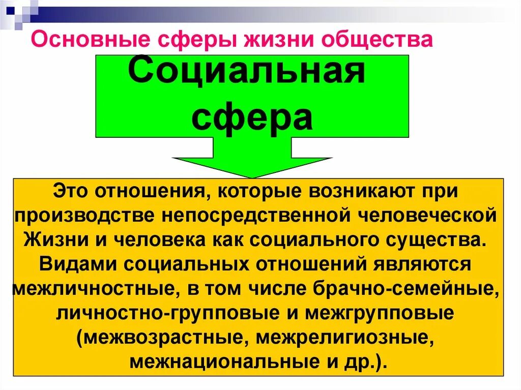 Политическая жизнь в обществе обществознание. Понятия соц сферы общества. Социальная сфера общества примеры Обществознание 8 класс. Что изучает социальная сфера жизни общества. Социальная сфера Обществознание.