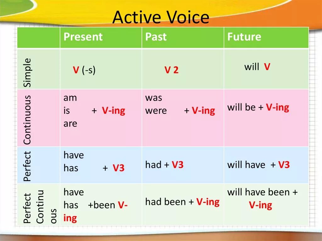 Преобразовать в пассивный залог. Active Voice в английском языке. Времена активного залога в английском языке таблица. 12 Временах активного залога в английском. Active Voice действительный залог.
