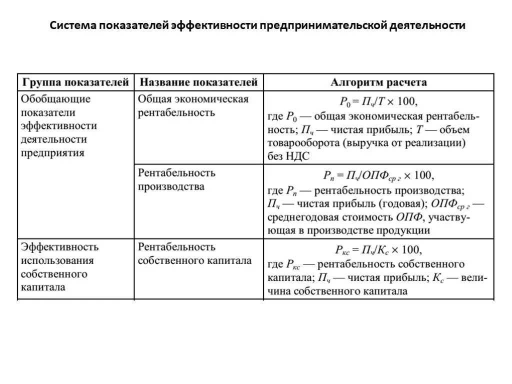 Показатели эффективности предпринимательской деятельности. Система показателей эффективности предпринимательской деятельности. Показатели оценки эффективности предпринимательской деятельности. Основные показатели эффективности предпринимательской деятельности. Система показателей эффективности коммерческой деятельности.