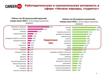 Топ работодателей