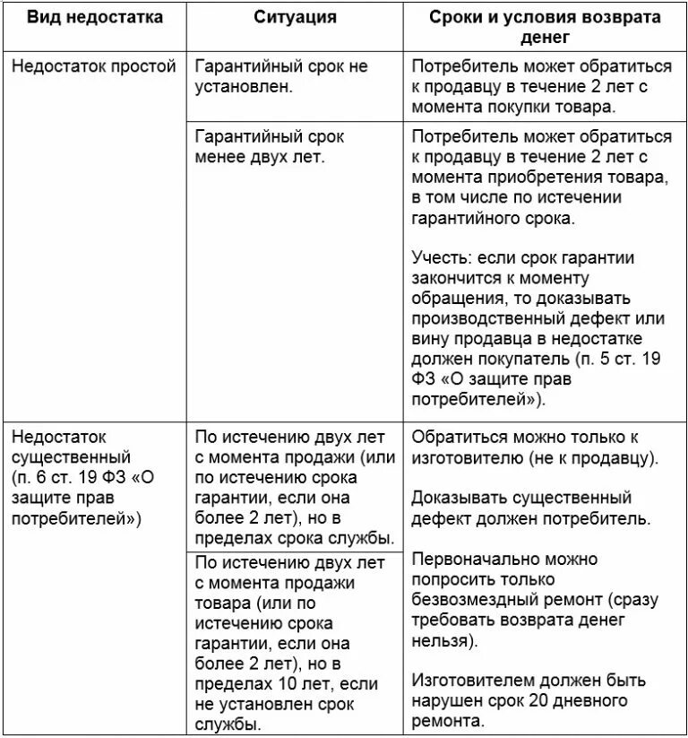 Сроки возврата товара. Виды недостатков товара. Сроки возврата товара ненадлежащего качества. Таблица сроков возврата товара. Максимальный срок возврата