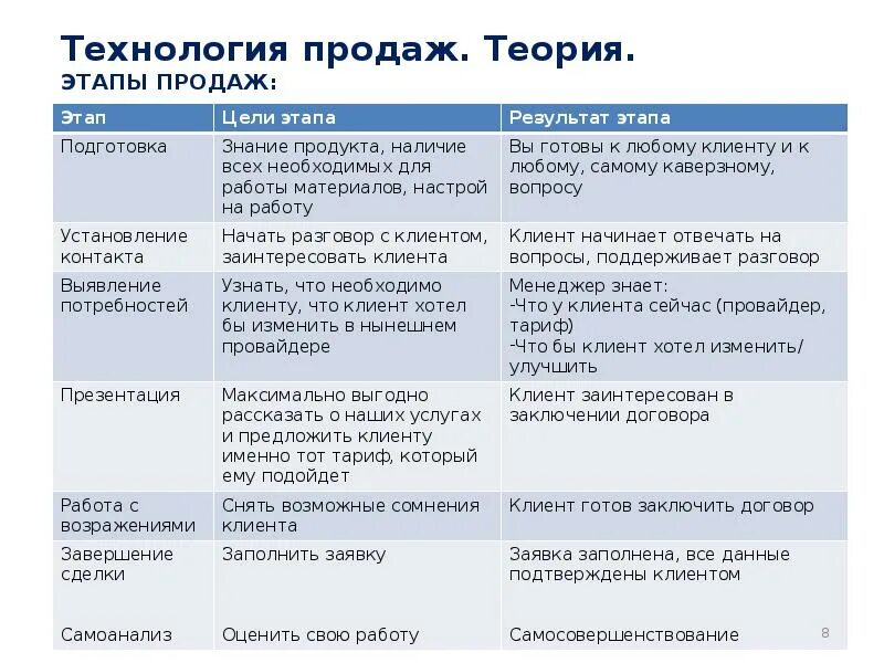 5 этапов продавца. 5 Этапов продаж менеджера по продажам. Этапы техники продаж для продавцов. Этапы продаж 5 этапов менеджера по продажам. Техника продаж менеджера 5 этапов.