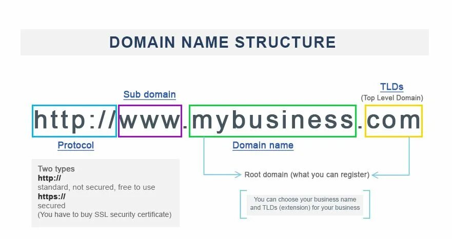 Domain name bought. Доменное имя это. Как придумать домен для сайта. Top domain name. Домен url