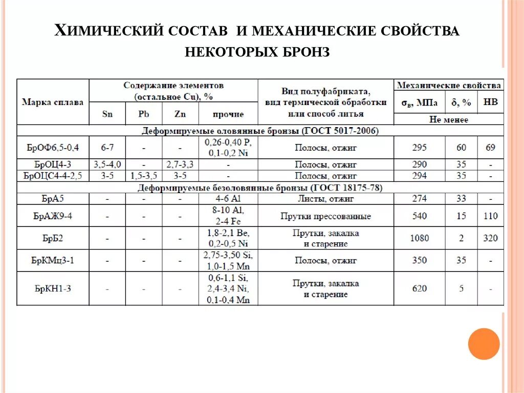 Содержание олова в бронзе