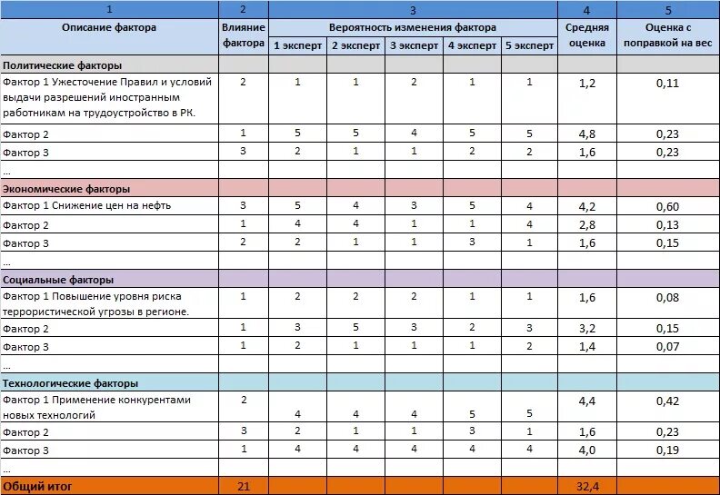 Оценка значимости фактора. Оценка значимости факторов Pest-анализа. Таблица –оценка факторов Pest-анализа. Оценка вероятности изменения фактора. Пест анализ с экспертной оценкой.