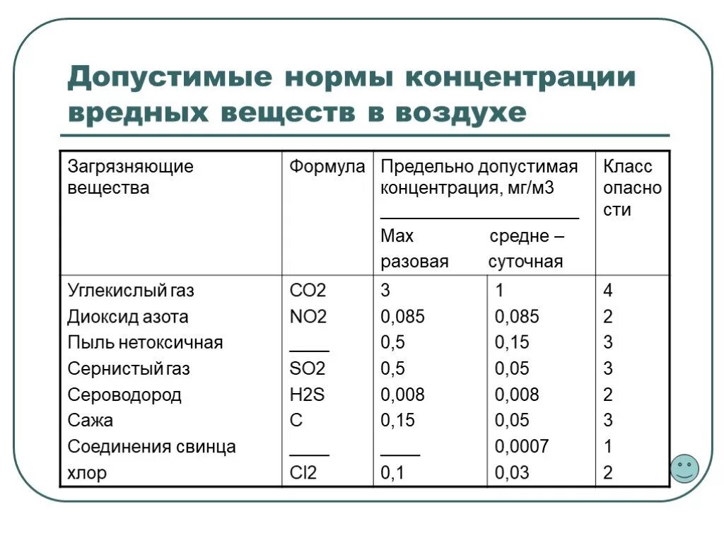 Гигиенические нормы воздуха