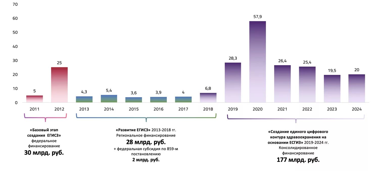 Этапы рт 2023 2024. Финансирование здравоохранения. Государственное финансирование здраво. Структура цифрового здравоохранения. Финансирование в здравоохранении графики.