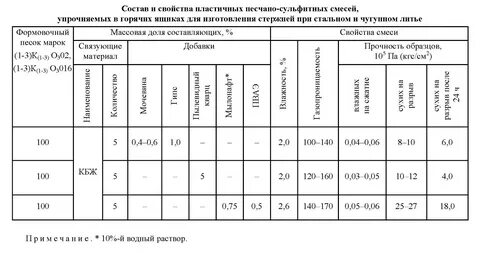 Анализ состава смеси