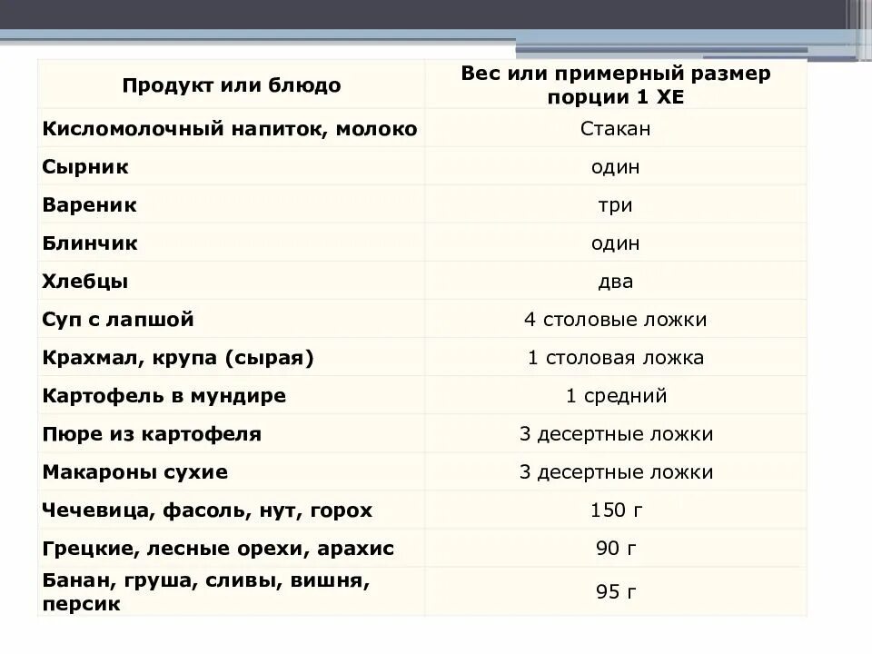 Сколько хлебных единиц можно в день. Норма хлебных единиц при диабете. Таблица хлебных единиц при сахарном диабете 2. Таблица подсчета хлебных единиц для диабетиков 1 типа. Таблица Хе для диабетиков 2 типа.