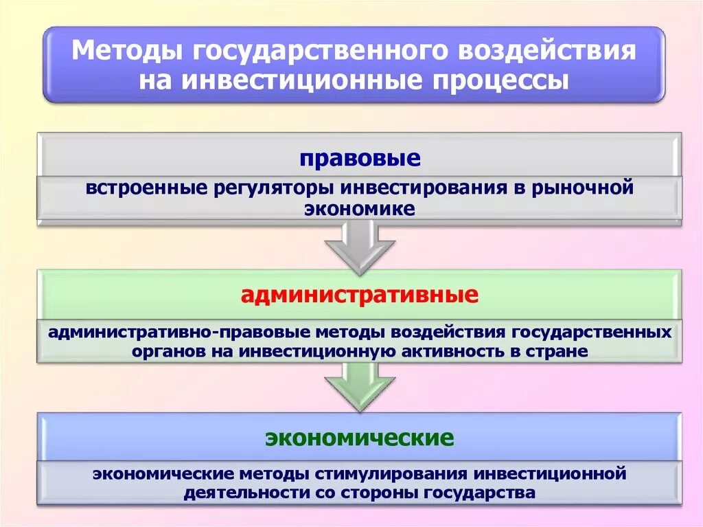 Направления государственного воздействия. Государственного воздействия на инвестиционные процессы. Методы государственного воздействия. Государственное регулирование инвестиционного процесса. Методы государственного регулирования инвестиций.