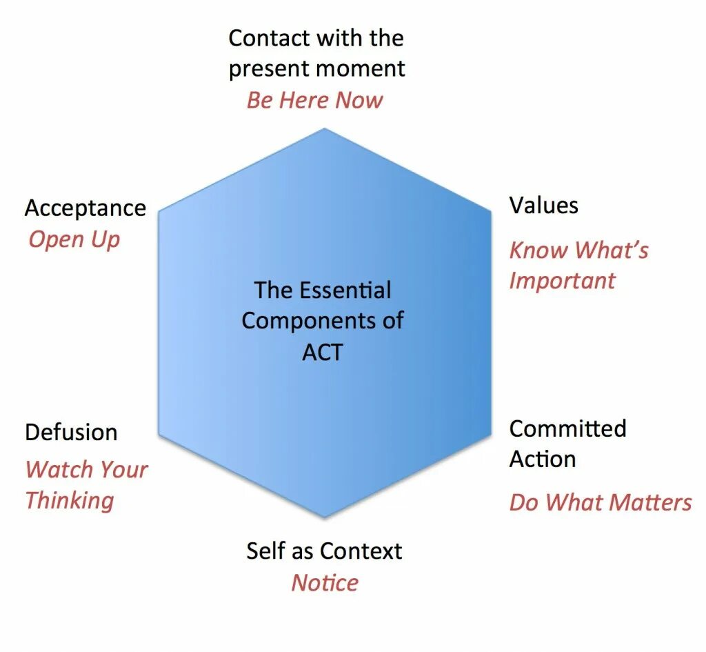 Act значение. Act терапия. acceptance and commitment therapy. act терапия принципы. act of acceptance.