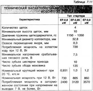 Характеристики стартера