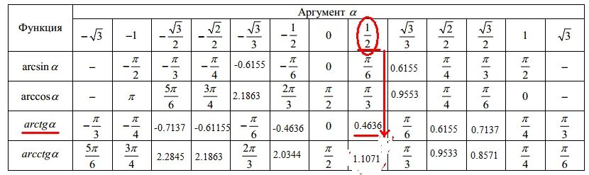 Значение аргумента x для функции