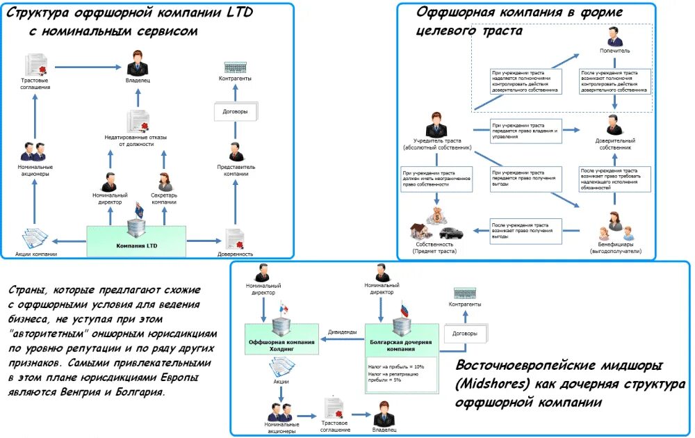Виды оффшоров. Создание траста. Трастовый фонд что это простыми словами. Оффшорные операции это. Оффшорные компании и трасты.