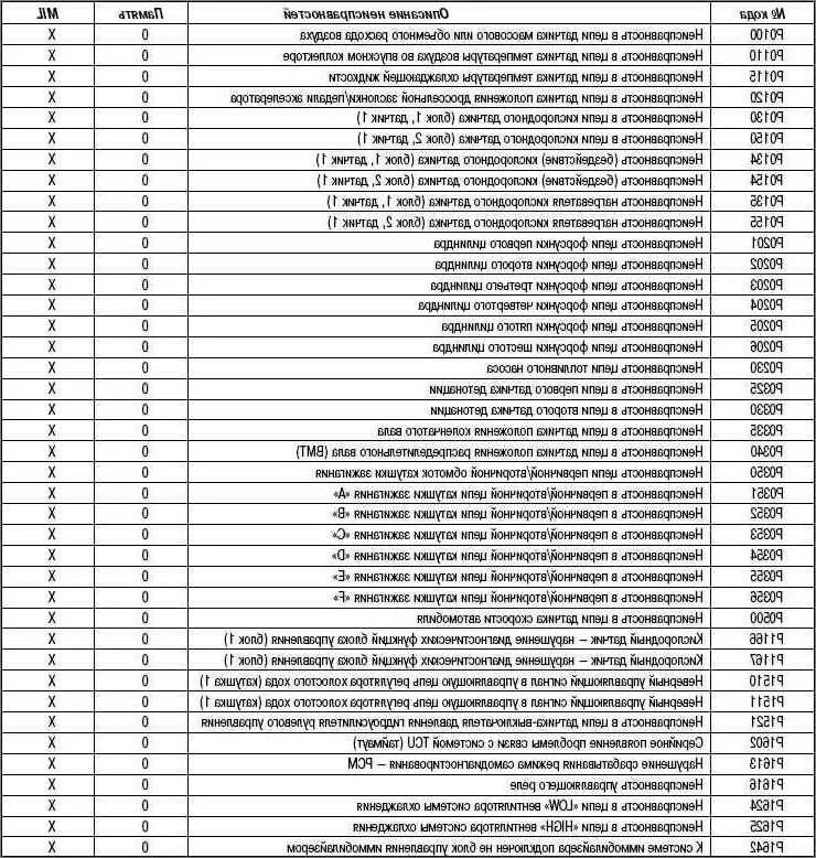 Ошибки неисправностей автомобиля. Коды ошибок КАМАЗ евро 5 таблица. Таблица расшифровки кодов неисправностей экскаватора Хундай 520i. Коды ошибок Хендай Санта Фе 2.0 дизель. Коды ошибок климат контроля Санта Фе 2.