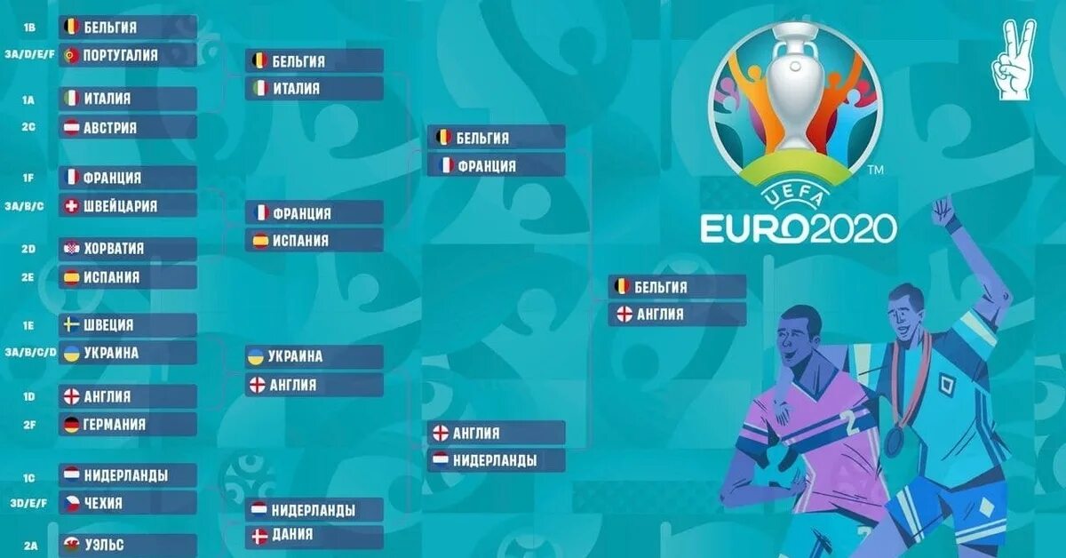 Чемпионат Европы 2020 сетка плей офф. Сетка евро 2020 1/8. Евро 2020 сетка плей. Таблица евро 2020 по футболу 1/8.