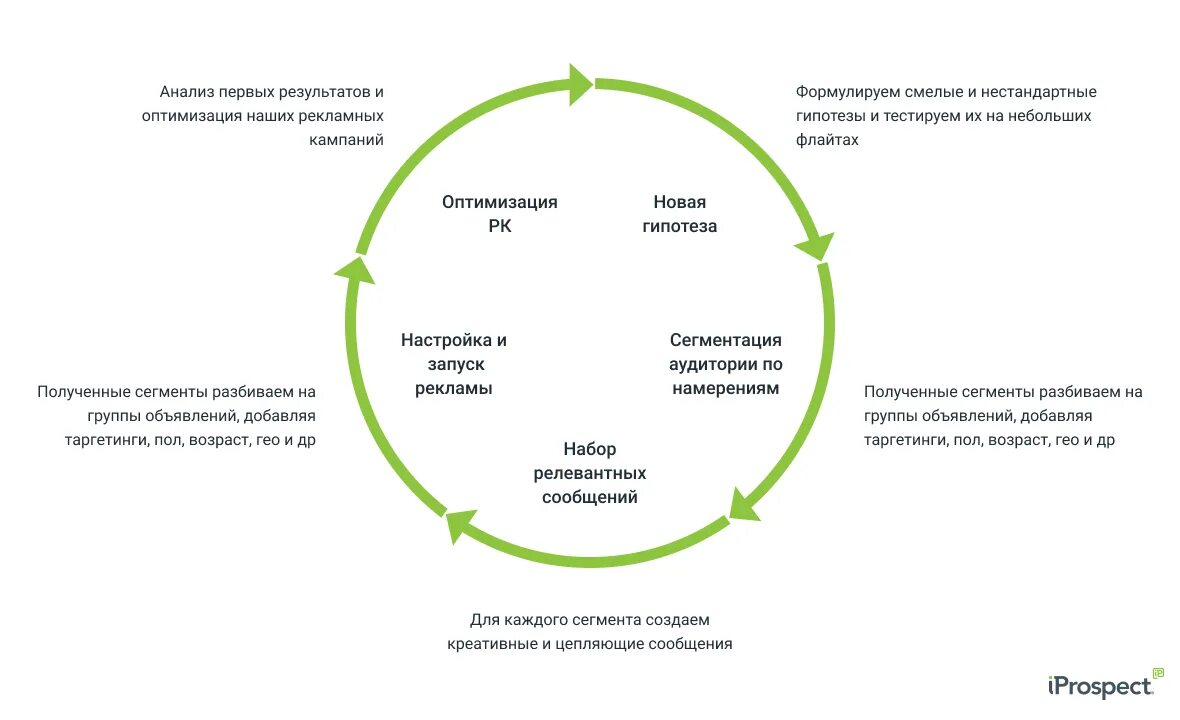 Основные стратегии продвижения. Разработка стратегии продвижения. Разработка стратегии продвижения интернет магазина. Стратегии продвижения в маркетинге. Маркетинговая стратегия продвижения.