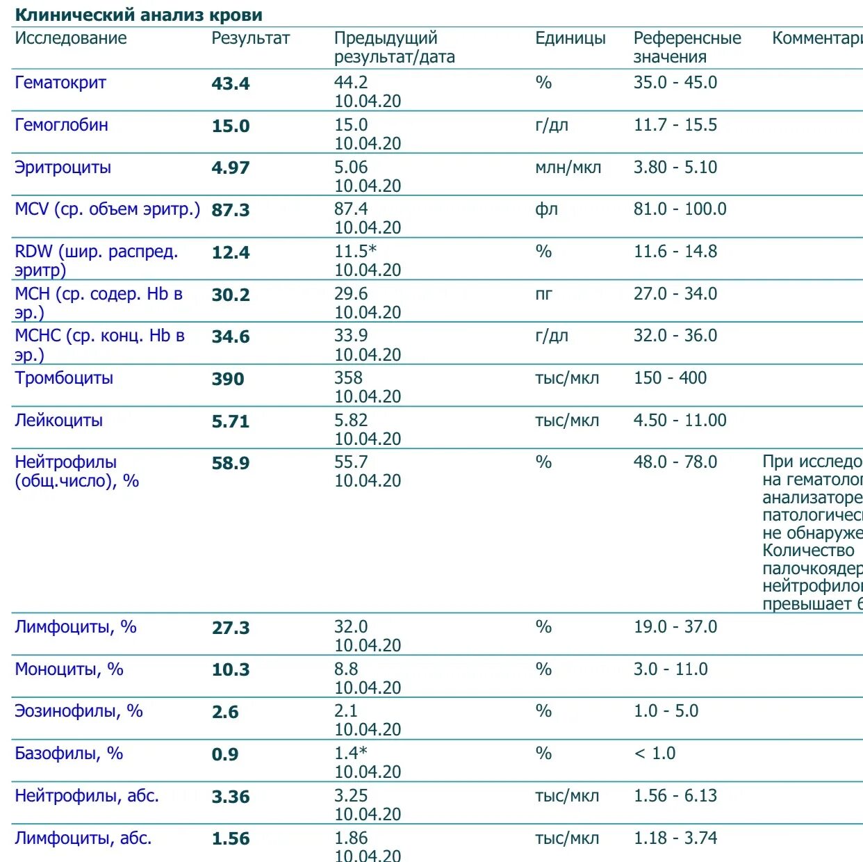 Оценка результатов крови. Исследование крови. Клинический анализ крови. Расшифровка анализа крови клинический общий общий клинический. Клинический анализ крови норма у женщин по возрасту таблица. Клинический анализ крови референсные значения у женщин.