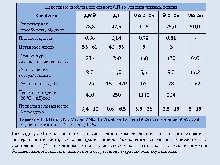 Плотность паров метана. Соотношение бензинового и дизельного топлива. Температура сгорания дизельного топлива. Характеристики моторных топлив. Теплотворная способность метанола.