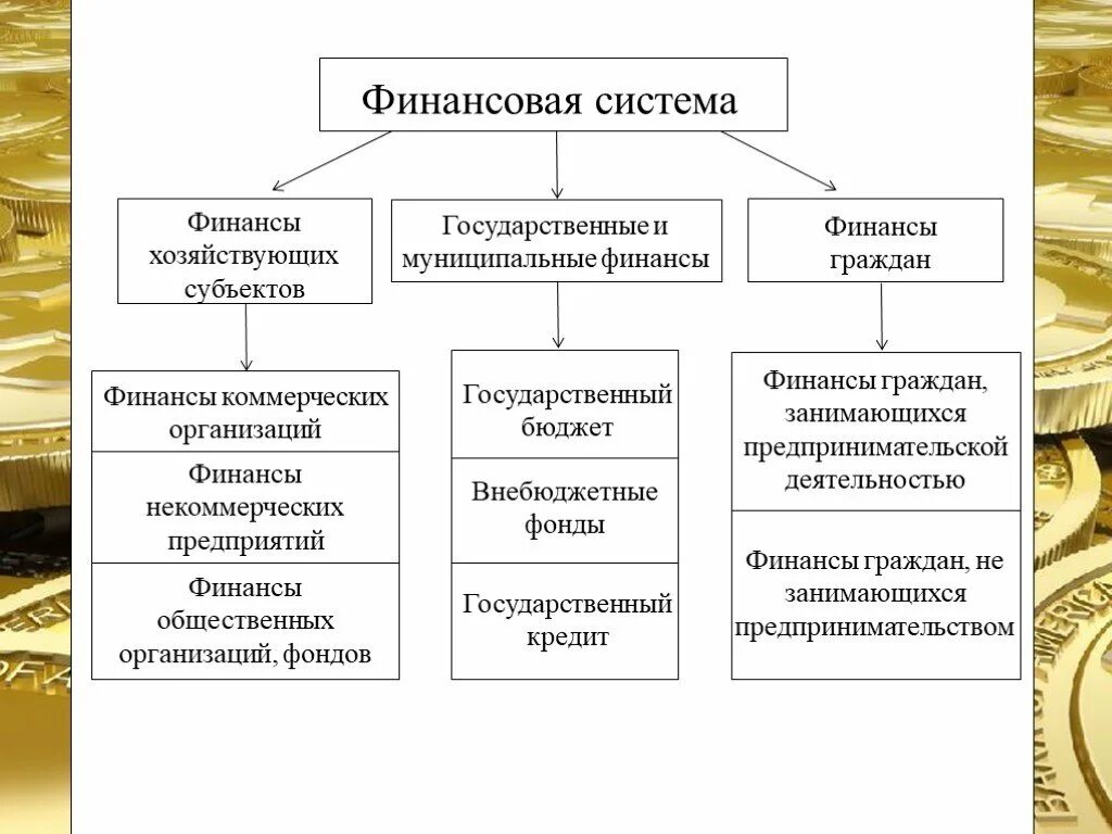 Национальные финансовые продукты. Структура основные сферы и звенья финансовой системы. Финансы финансовая система финансы хозяйствующих субъектов. Основные элементы финансовой системы государства. Финансовая система (структура) хозяйствующих субъектов.