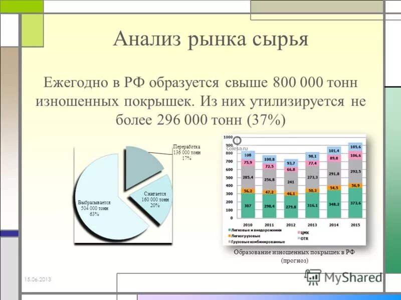 Ежегодно в россии образуется. Анализ рынка шин. Анализ рынка сырья. Рынок шин в России 2020. Структура рынка шин.