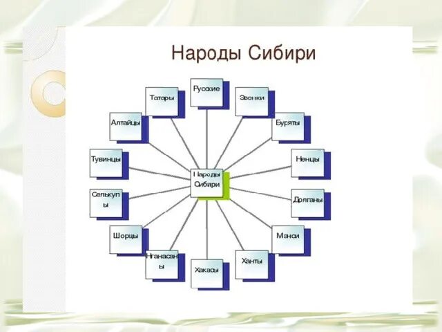 Народы сибири история россии 7 класс. Народы Сибири схема. Народы Сибири кластер. Народы Сибири география. Народы Восточной Сибири схема.