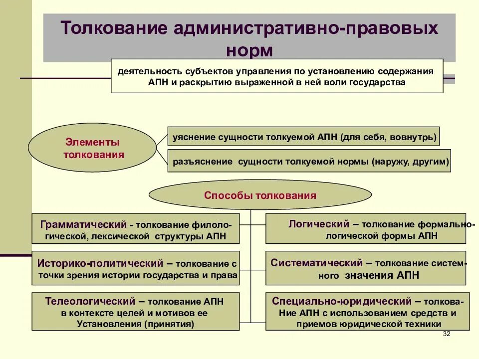 Законодательные нормы организации. Толкование административно-правовых норм.