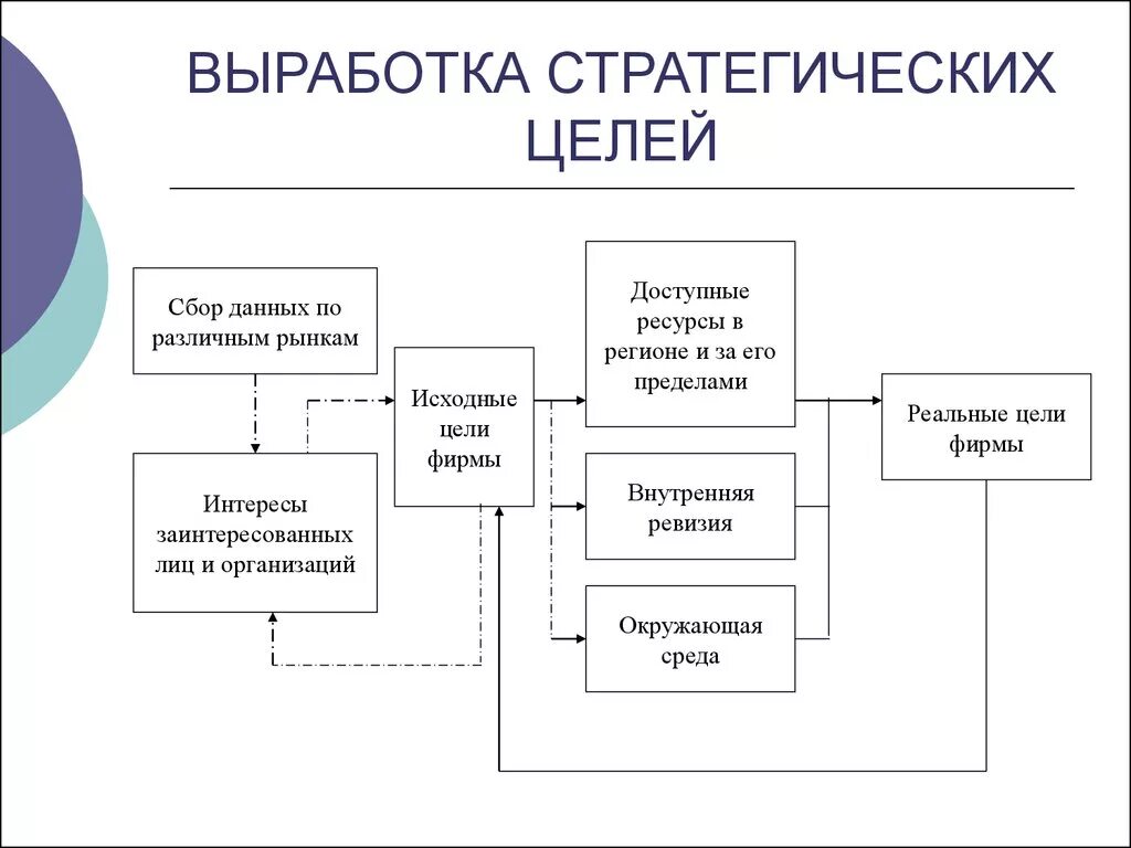 Стратегический маркетинг схема. Стратегия маркетинга схема. Стратегический маркетинг Сема. Маркетинговая стратегия схема. Выработки стратегического решения