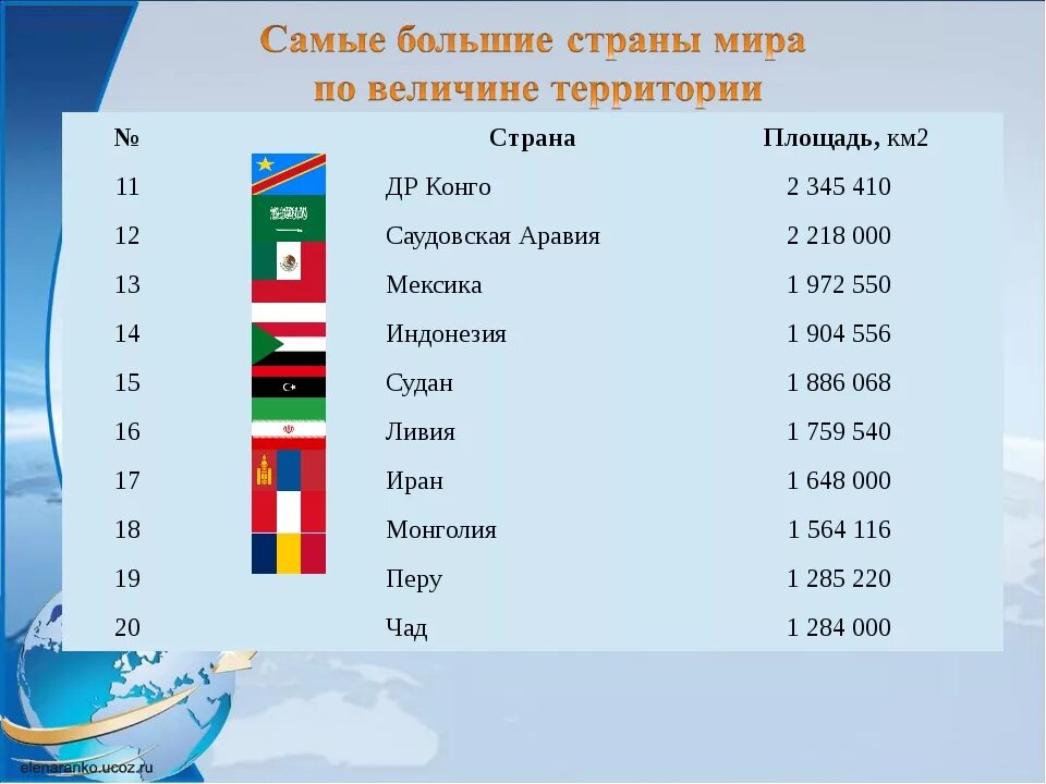 Занимает 6 место по площади территории. Страны по площади территории. Страны по территории в мире. Страны по размеру территории. Список самых больших стран.