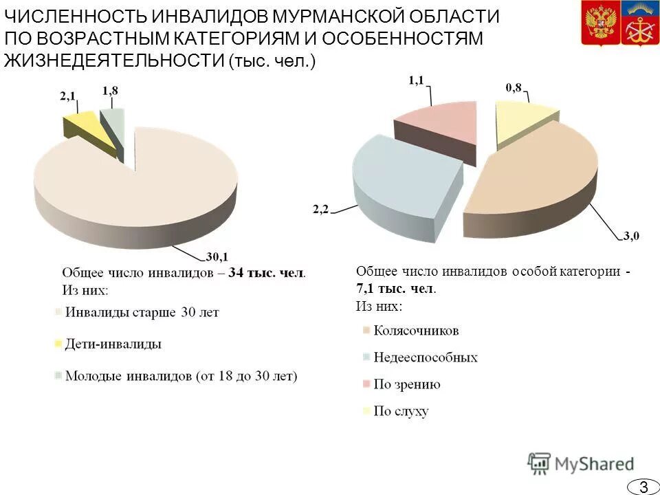 Отдельные категории инвалидов. Категории инвалидов. Процент детей инвалидов Мурманская область. Категории инвалидов в процентах. Мурманская область процент инвалидов.