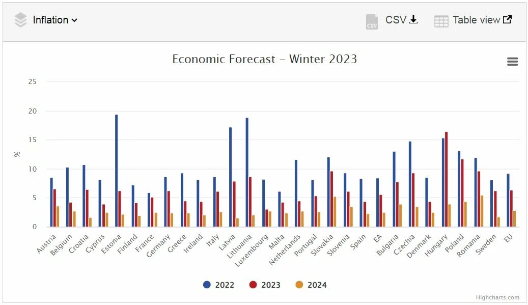 Экономика европы 2023. Рост экономики. ВВП Европы 2023. Инфляция в Европе в 2023 на сегодня таблица. Инфляция в Европе 2023.