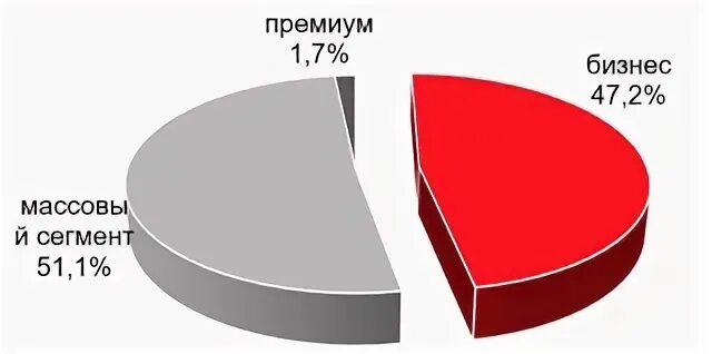 Премиум сегмент