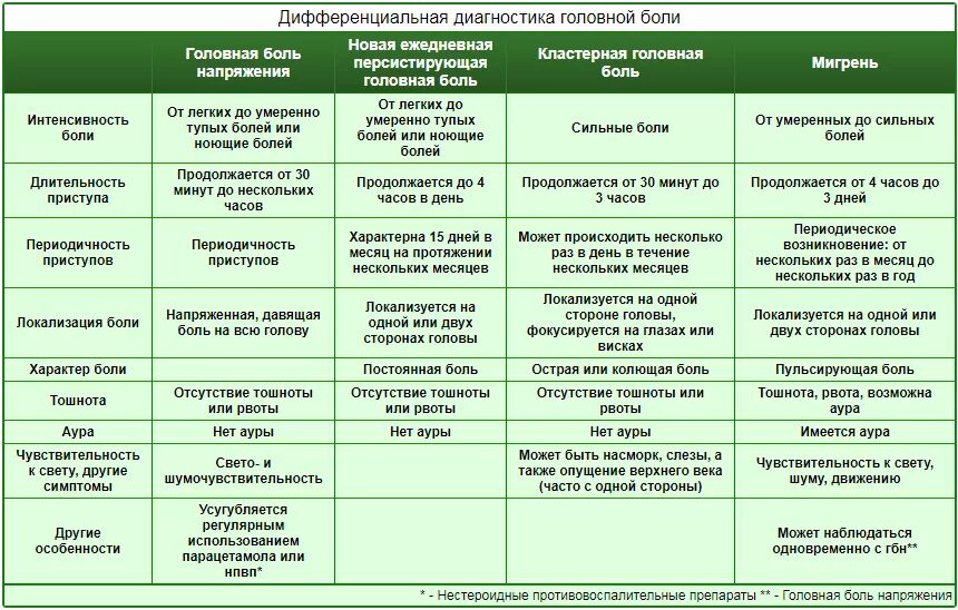 Какое обследование нужно пройти при головных болях. Кластерная головная боль дифференциальная диагностика. дифференциальный диагноз первичной и вторичной головной боли. дифференциальная диагностика головных болей неврология. диф диагноз мигрени и головной боли напряжения.