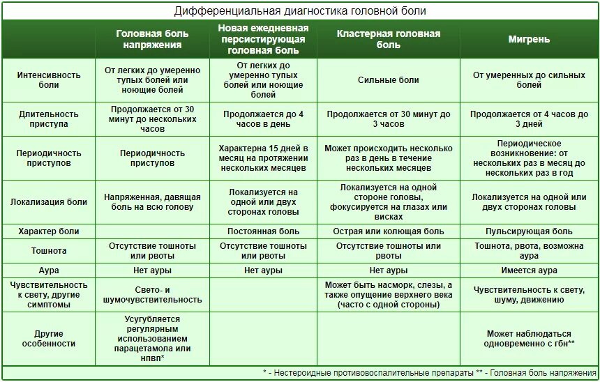 Чем можно болеть месяц. Головная боль напряжения дифференциальная диагностика. Дифференциальная диагностика головных болей неврология. Кластерная головная боль дифференциальная диагностика. Дифференциальный диагноз первичной и вторичной головной боли.