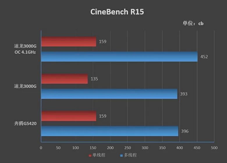 Процессор Атлон 3000g. АМД Атлон 3000g. AMD Athlon 3000g Cinebench r23. Ryzen 3000g. Intel pentium сравнение