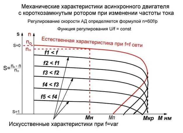 Регулирование частоты напряжения. Частотного метода регулирования скорости асинхронного двигателя. Изменение частоты питающего напряжения асинхронного двигателя. Зависимость частоты вращения двигателя от частоты тока. Характеристики асинхронного двигателя при частотном регулировании.