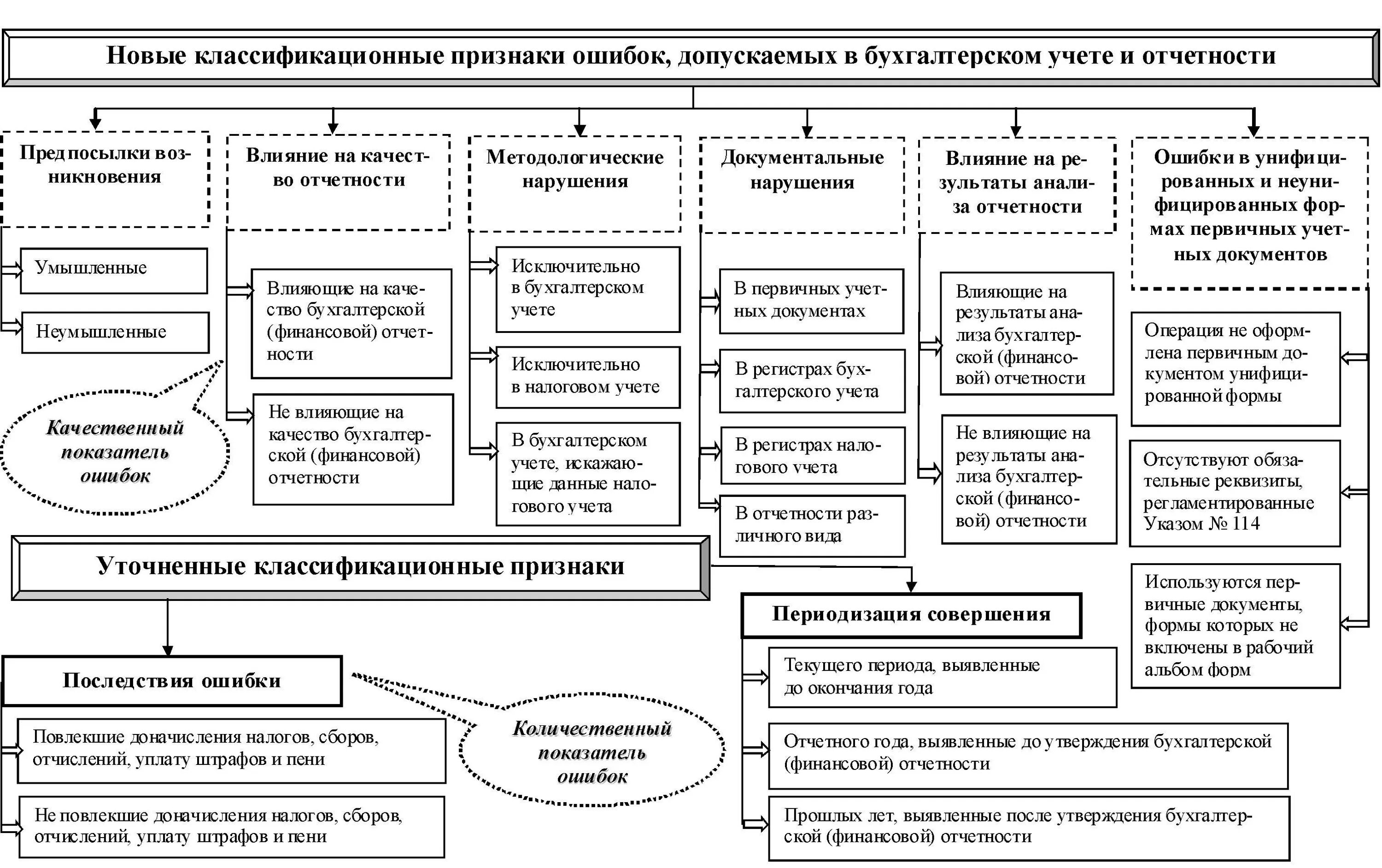 Грубое нарушение правил бухгалтерского учета. Риски в бухгалтерском учете. Типы ошибок в бухгалтерском учете. Виды ошибок в бухгалтерской отчетности. Исправляем ошибки в учете и отчетности..