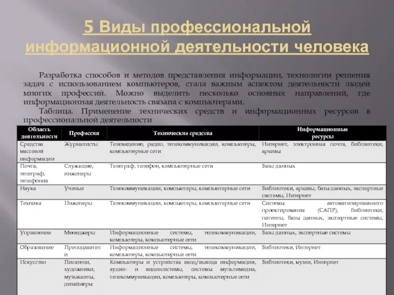 Информационная деятельность вариант 1. Виды информационной деятельности человека. Виды профессиональной информационной деятельности человека. Виды профессиональной информационной деятельности таблица. Таблица" виды профисиональной информационной деятельности человека.