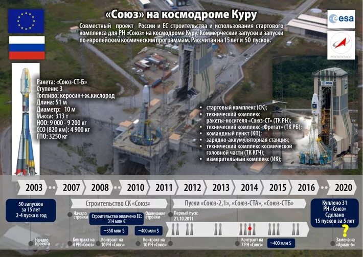 Космодром Куру схема. Расположение космодрома Куру.