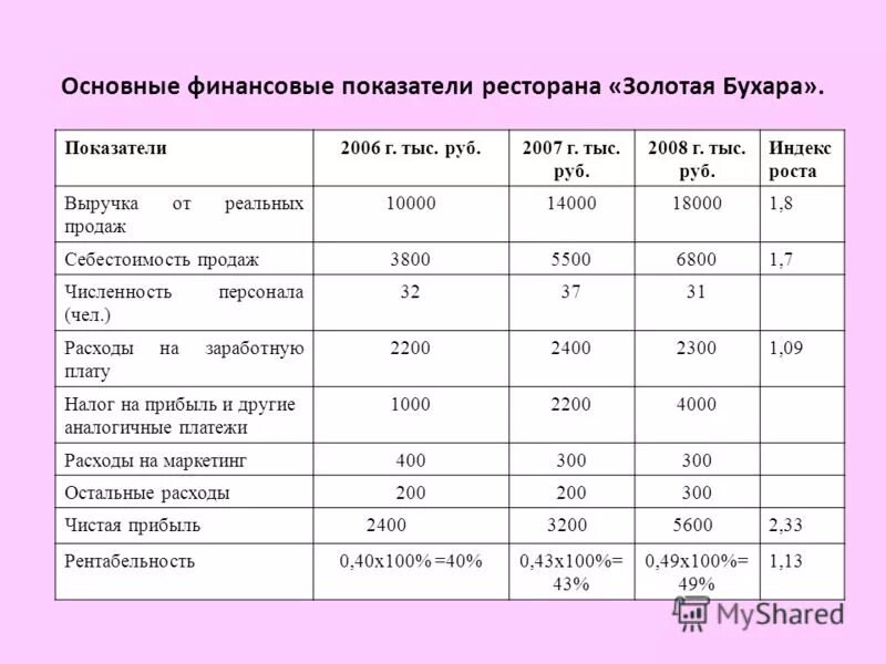 основные показатели деятельности банка. показатели эффективности деятельности предприятия подразделяются. п 1 2 основные показатели. основные экономические показатели магазина таблица. основных финансово-экономических показателей деятельности.