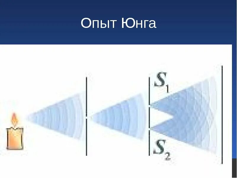 Что доказывал опыт юнга. Двухщелевой опыт Юнга. Опыт Томаса Юнга с двумя щелями. Интерференционная картина опыт Юнга. Опыт Юнга по интерференции света.