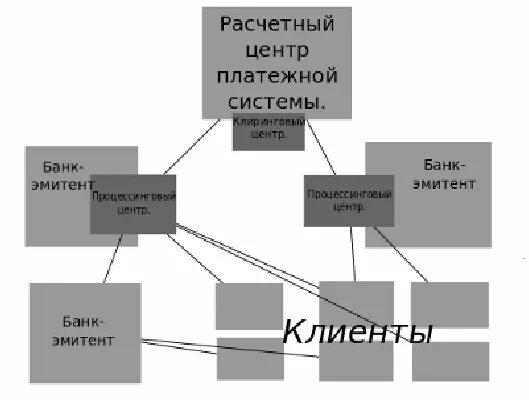 Структура платежной системы. Платежная и клиринговая система. Платежные системы кредитных организаций. Межбанковский клиринг схема.