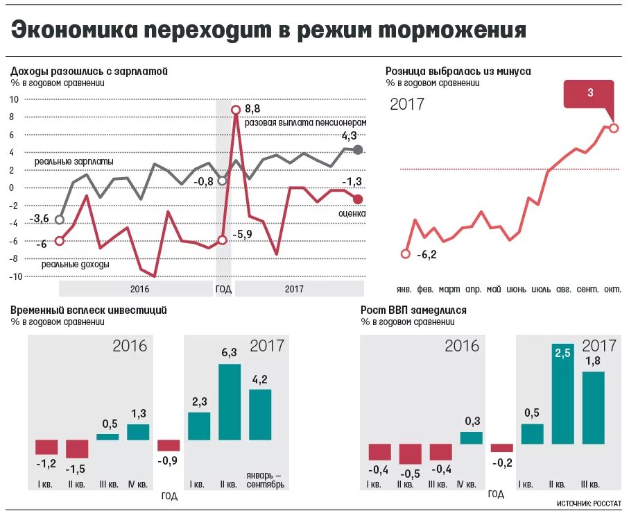 Российская экономика сегодня. Экономика России. Р В экономике. Экономика РФ. Рост экономики России.