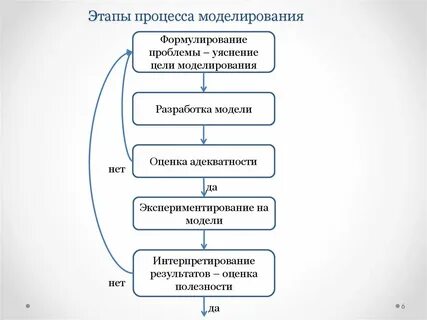 Этапы процесса моделирования решений
