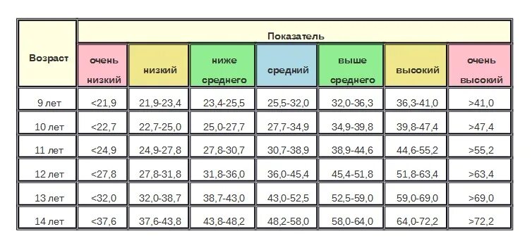 Сколько надо весить девочке в 12 лет