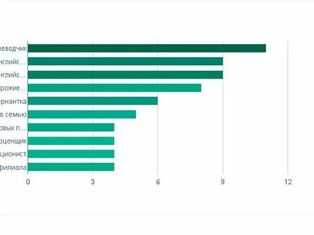 Зарплата переводчика английского. Сколько зарабатывает переводчик английского языка. Зарплата переводчика в россии. Сколько зарабатывает переводчик с английского на русский. Сколько зарабатывает переводчик с английского на русский.