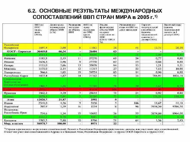 Международные сравнение стран. Международные сопоставления валового внутреннего продукта.. Индекс физического объема валового внутреннего продукта. Индекс физических объемов ВВП России %.