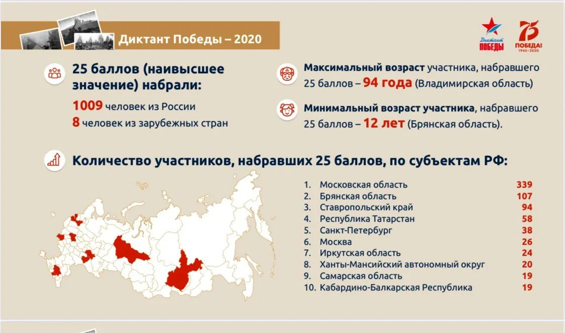 Военно патриотический диктант 2023 года. Диктант Победы 2021. Диктант Победы максимальное количество баллов. Диктант Победы Результаты. Максимальное количество баллов за диктант Победы.